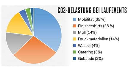 CO2-Belastung bei Laufevents