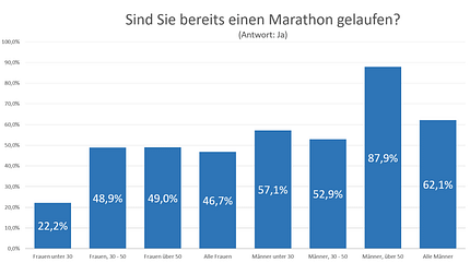 Marathonteilnahme von Frauen und Männern Marathonteilnahme von Frauen und Männern