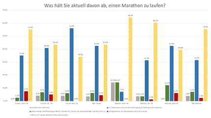 Gründe gegen eine Marathonteilnahme von Frauen und Männern Gründe gegen eine Marathonteilnahme von Frauen und Männern
