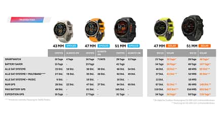Garmin Fenix 8_Akkulaufzeiten Die Akkulaufzeiten der Garmin Fenix 8