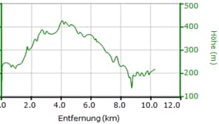 Osterwaldlauf Strecke 10,4 km 2019 Osterwaldlauf Strecke 10,4 km 2019
