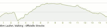 Bärenfanglauf Suhl Höhenprofil Bärenfanglauf Suhl Höhenprofil